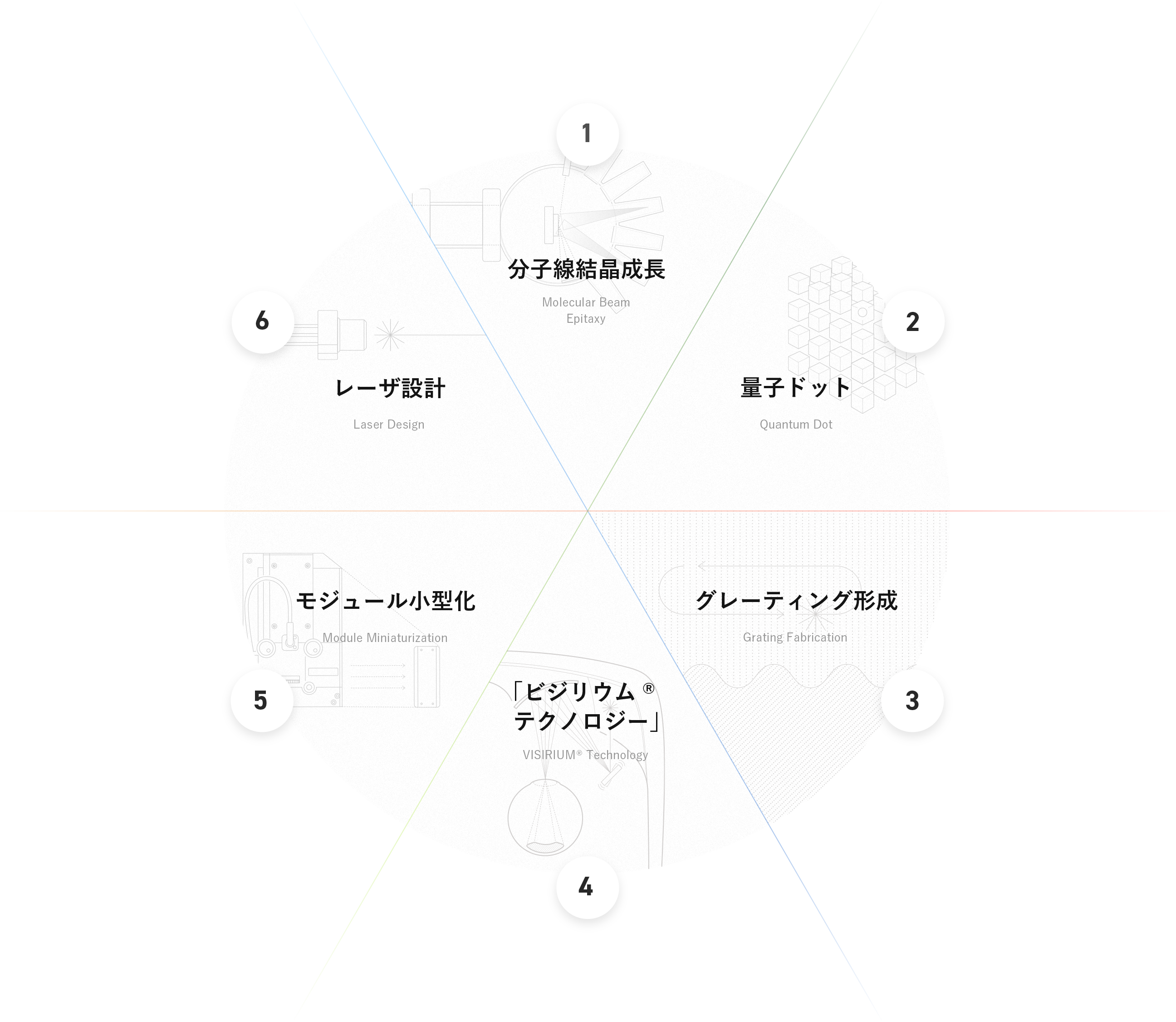 QD レーザの6つのテクノロジー円形の図